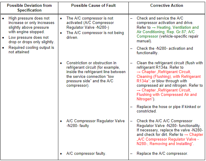 Specified Values for the Refrigerant Circuit Pressures